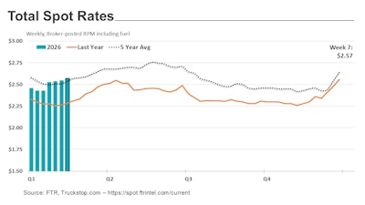 Data from Truckstop.com and FTR Transportation Intelligence for the week ended Feb. 20 saw spot rates decline for both dry van and refrigerated van equipment, but rates in both cases remain quite strong compared with comparable weeks in 2023-2025. Flatbed spot rates have risen in 13 of the past 14 weeks and are now at their strongest level since the spring of 2022.