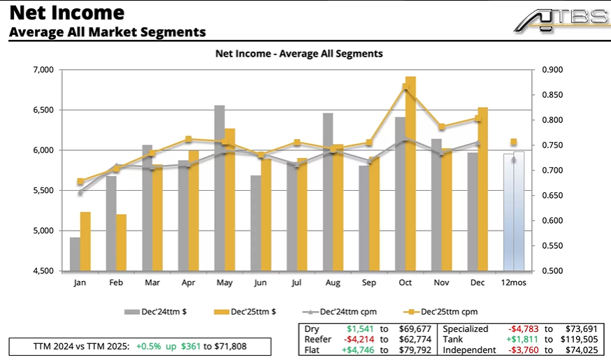 Owner-op income up, with 'capacity-driven' trucking recovery ongoing ...