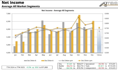 Gold bars here show 2025 month performance and detail on the bottom right the segments that drove the overall improvement. Namely, dry van, flatbed, and tanker. Independents with motor carrier authority and leased reefer and specialized owners were down a bit compared to 2024.