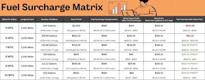 The better the fuel mileage (left column), the more the owner stands in benefit in revenue (right).