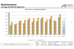 Maintenance Average Cost 2026