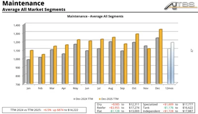 Owner-ops have hung on to aging equipment in the face of anemic truckload rates, and maintenance spending just keeps increasing for the average owner, who spent $14,222 a year in 2025, at least 1,000 monthly. 'Back into that math,' Hosted noted, to determine how much you need to set aside per mile run in your own operation -- roughly 250 a week if you're at the average spent, yet a 2025 truck under warranty might necessitate as low as 5 cents/mile. The average independent with authority among ATBS clients, however, is spending far more -- roughly 20 cents/mile, said Hosted.
