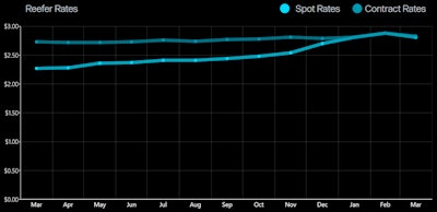 DAT's weekly Trendlines look showed the convergence really getting under way over the holiday period in December, where it's more or less remained through the most recent week.