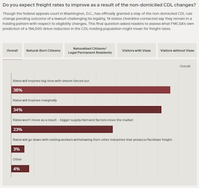 We asked the question above of respondents to a 2025 Overdrive survey, with results published in December. Compare answers to the question by citizenship status of the operator by downloading results at this link.