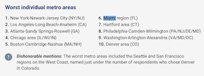 Miami ranked 6th-worst among metro areas for truck parking in Overdrive's 2025 Truckers' Highway Report Card, which you can download via this link.