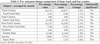 FMCSA tracked no statistically significant shift in pre- and post-change crashes and fatalities. There was, however, a statistically significant decrease in injury rate in the post-crash period.