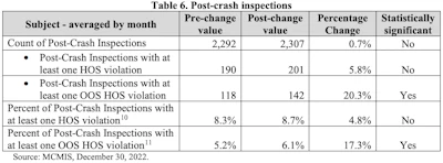 While the average number of post-crash inspections per month was essentially flat from the pre-Sept. 2020 period, the number of inspections with an HOS violation (OOS or not) was higher post-2020.