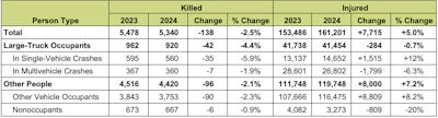 A more detailed look at NHTSA large truck-involved crash fatality and injury data in the recent report.