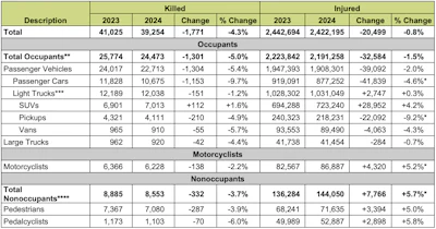 This chart shows the overall change by vehicle type of people killed and injured in crashes from 2023 to 2024.