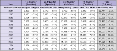 If the numbers hold, the estimated percentage decrease for 2025 would be the fifth largest in the recorded history of NHTSA’s Fatality Analysis Reporting System (FARS), the agency said.
