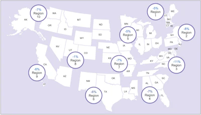 NHTSA added that all 10 regions across the U.S. are projected to have decreases in fatalities and fatality rate per 100 million VMT in 2025 as compared to 2024.