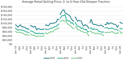 J.D. Power's average retail sales tracking for 3-5-year-old sleeper tractors was essentially flat in March from February, likewise largely in line with 2025 pricing.