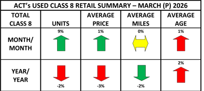 Average pricing for used Class 8 trucks sold in March was essentially flat from February but was down slightly from a year ago.