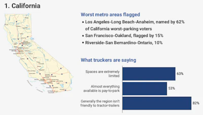 No. 2 New York, at once, was the only other state in the top 10 of the Worst Parking rankings called out by a majority of respondents for pay-to-park prevalence. In all other cases, parking-space availability and general community attitudes toward trucking were much bigger concerns. Download the full survey report via this link.