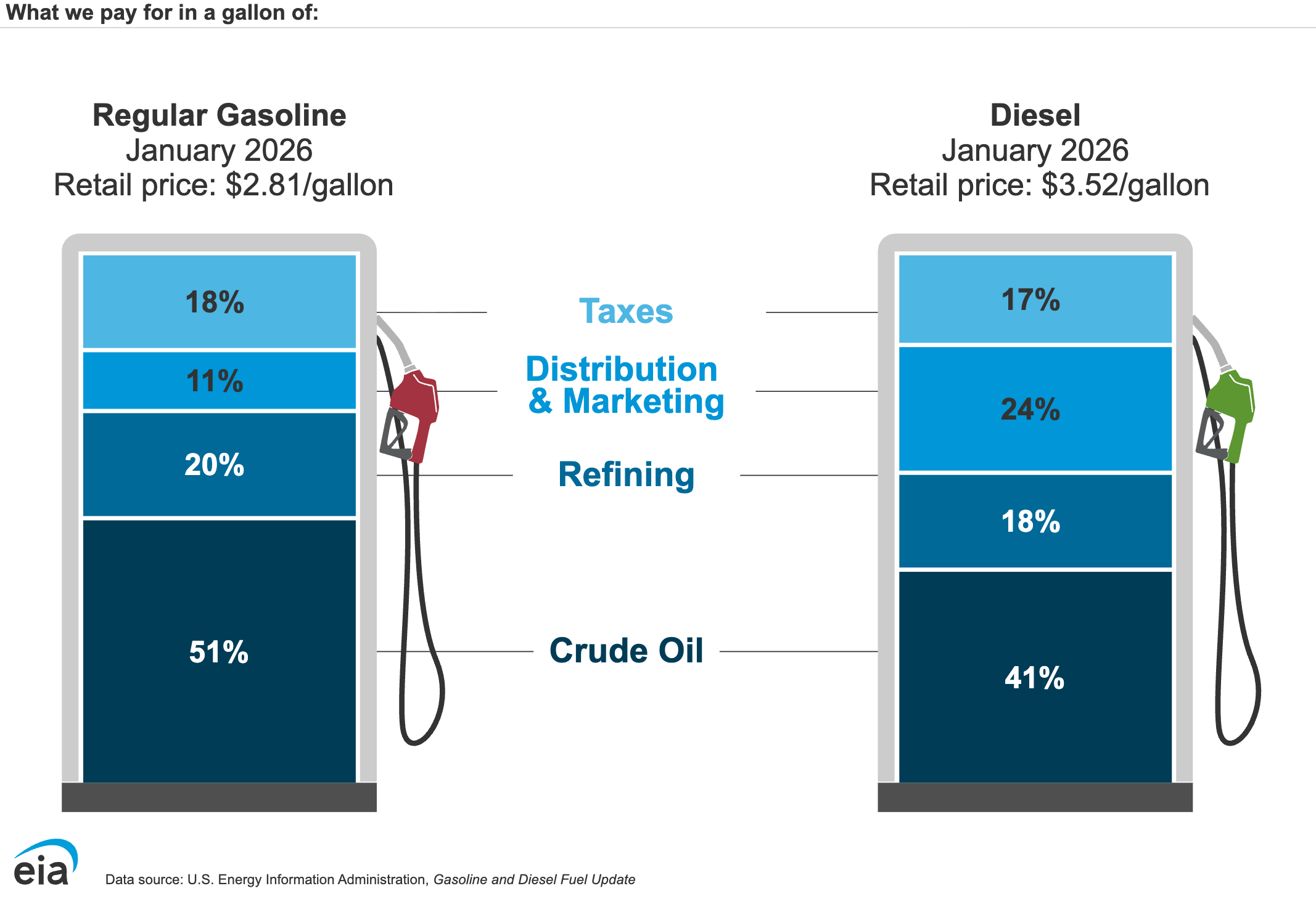 Trump wants to drop the federal fuel tax. How could it impact trucking ...