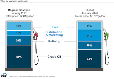 This chart from the U.S. Energy Information Administration shows taxes make up about 17% of diesel pump prices, which includes the federal tax as well as state taxes. Prices shown are from January, before pump prices spiked significantly.