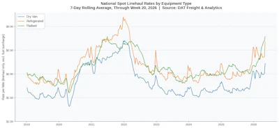 Dry van rates in the DAT system improved by 21 cents last week to $2.58/mile; reefer was up 32 cents to $3.05/mile; flatbed up 10 cents to $3.16/mile.