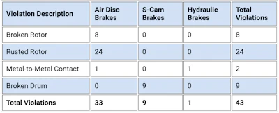 This year during the daylong event in April, inspectors emphasized drums and rotors, identifying 43 related violations -- 21 were OOS violations.