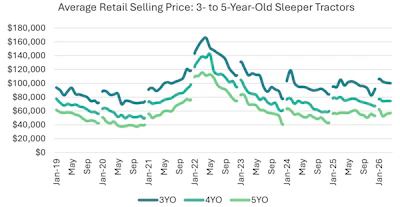 Both used truck pricing and spot market rates 'began turning positive in Q4 of last year with momentum building through Q1 of this year,” J.D. Power’s report noted.