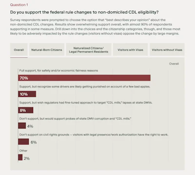 Follow this link to download full survey results published in December.