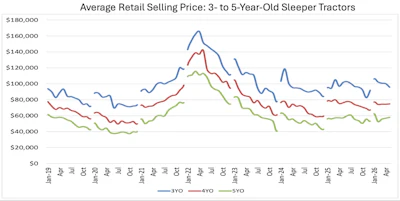 Used sleeper tractor prices are back to near where they were at the beginning of 2019.