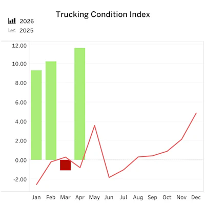 After fuel's surge in March sent FTR's Trucking Conditions Index into negative territory, tight capacity and strong freight rates turned the index around in April.