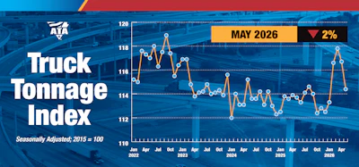 “After a total gain of 4.7% during the first three months of the year, tonnage fell a total of 2.9% during the last two months,” said ATA Chief Economist Bob Costello. “Despite the recent decreases,' the index is still up year-over-year 'for the sixth straight month, which is pretty good considering the bulk of freight drivers, like manufacturing and construction, remain lackluster.”