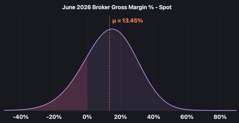 The shaded area on the left shows negative margins, while the overall graph, put together by Ken Adamo with DAT data, shows a 13.45% margin for brokers. That's down about a couple percentag points down since last June in a sign of a tightening market.