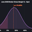 The shaded area on the left shows negative margins, while the overall graph, put together by Ken Adamo with DAT data, shows a 13.45% margin for brokers. That's down about a couple percentag points down since last June in a sign of a tightening market.