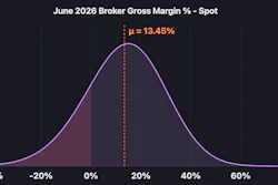 The shaded area on the left shows negative margins, while the overall graph, put together by Ken Adamo with DAT data, shows a 13.45% margin for brokers. That's down about a couple percentag points down since last June in a sign of a tightening market.