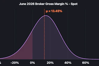 The shaded area on the left shows negative margins, while the overall graph, put together by Ken Adamo with DAT data, shows a 13.45% margin for brokers. That's down about a couple percentag points down since last June in a sign of a tightening market.