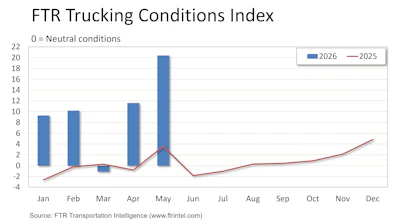 FTR’s Trucking Conditions Index in May jumped to 20.4 -- its strongest level ever due mostly to highly favorable freight rates for carriers. The April index reading had been 11.6.
