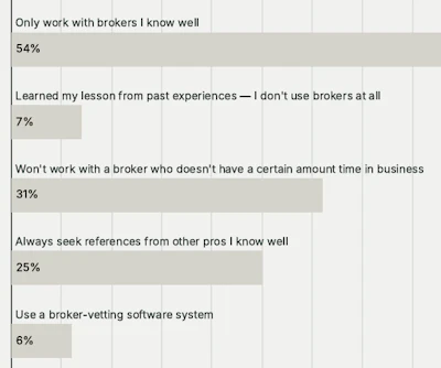 Owner-operators have taken the vetting practices brokers apply to their own businesses to heart -- as shown, nearly a third of survey respondents reported never working with a broker without some proven time in business. Past Overdrive analysis of brokersʼ authority revocations found an average 14.5 months in business for new brokers whose authority was revoked, a good benchmark to use in insulating yourself from frauds. One survey respondent took that a step further, specifying any broker must have a “minimum number of good reviewsˮ over a certain amount of time in business, too.