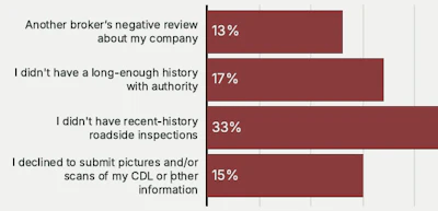 Download Overdrive's comprehensive report detailing owner-operator approaches to broker credit checks, vetting, and bond claims at this link, or via the form at the bottom of this story.