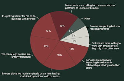 Since Overdrive last asked a similar vetting-impact question of owner-operators in 2024, more 6%) are seeing opportunity for small carriers to shine with their middlemen partners, another possible silver lining.