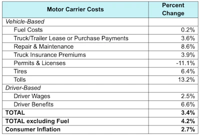 Costs were up in all major line-items in 2025, ATRI noted, with the largest percentage gains in tolls, repair and maintenance, driver benefits, and tires. Only two line-items rose at sub-inflationary rates: fuel and, for the second year in a row, driver pay.