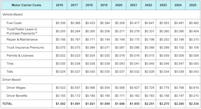 Trucking costs per mile were up nearly across the board in 2025 compared to 2024.