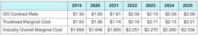 This table shows the average of fleets' owner-operator contract rates for each year compared with the average marginal cost for the truckload sector and the industry overall. As a result of the poor spot market in 2025, carrier-contracted owner-op rates slipped for a second year in a row to $2.08 per mile. Though this 2025 average rate was identical to that of the strong freight market in 2022, costs have risen considerably in the interim.