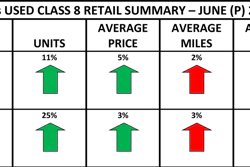 Class 8 used truck sales and prices were up in June, both month-over-month and year-over-year, while average mileage was up and average age was down.