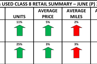 Class 8 used truck sales and prices were up in June, both month-over-month and year-over-year, while average mileage was up and average age was down.