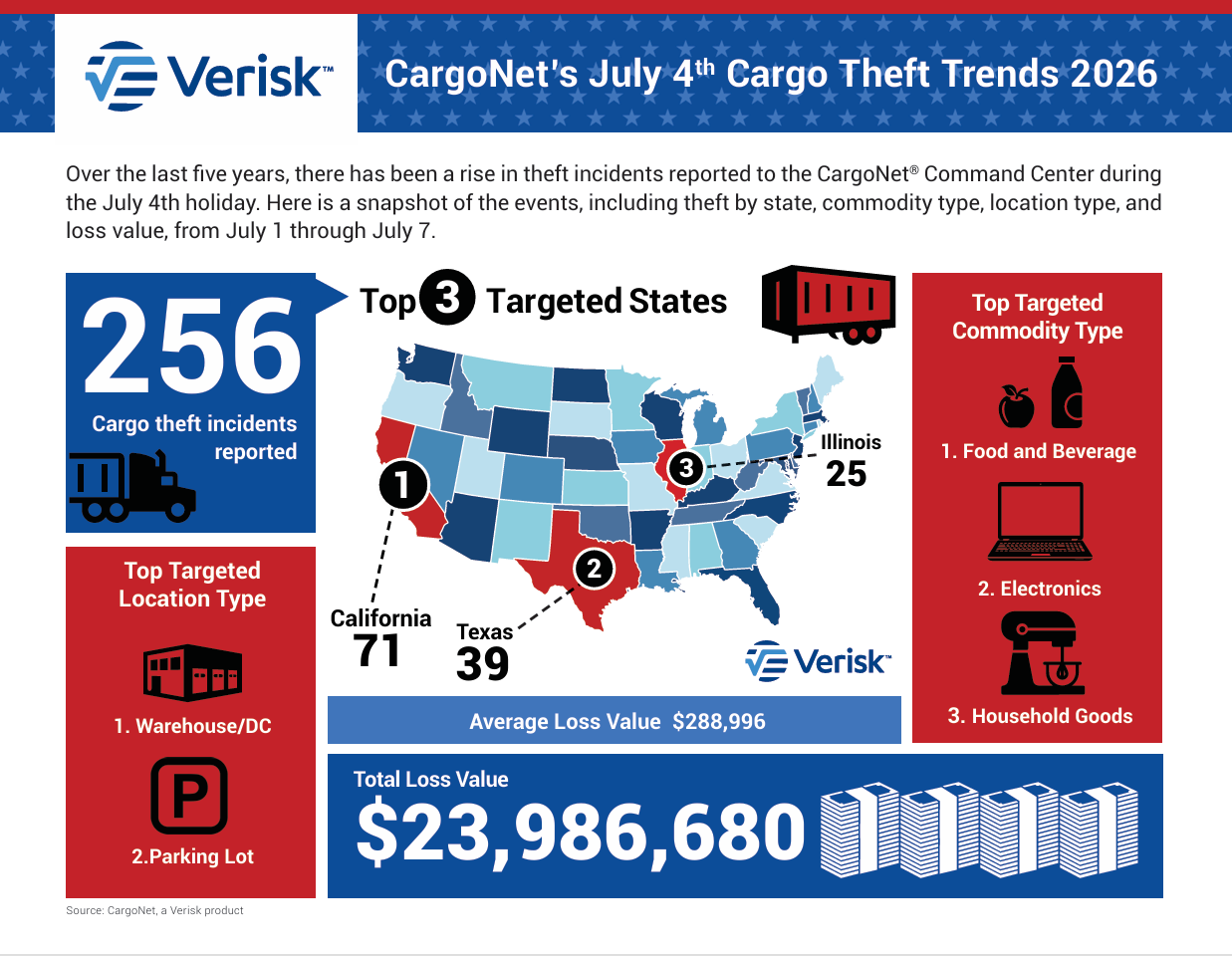 CargoNet analyzed 256 thefts, occurring between July 1 and July 7 from 2021 through 2025. It found July 3 -- this year falling on Friday, a federal holiday -- had the most theft activity during that period before dipping the subsequent two days.