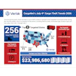 CargoNet analyzed 256 thefts, occurring between July 1 and July 7 from 2021 through 2025. It found July 3 -- this year falling on Friday, a federal holiday -- had the most theft activity during that period before dipping the subsequent two days.
