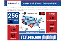 CargoNet analyzed 256 thefts, occurring between July 1 and July 7 from 2021 through 2025. It found July 3 -- this year falling on Friday, a federal holiday -- had the most theft activity during that period before dipping the subsequent two days.