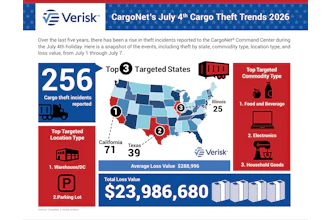 CargoNet analyzed 256 thefts, occurring between July 1 and July 7 from 2021 through 2025. It found July 3 -- this year falling on Friday, a federal holiday -- had the most theft activity during that period before dipping the subsequent two days.