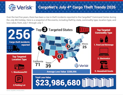 CargoNet analyzed 256 thefts, occurring between July 1 and July 7 from 2021 through 2025. It found July 3 -- this year falling on Friday, a federal holiday -- had the most theft activity during that period before dipping the subsequent two days.