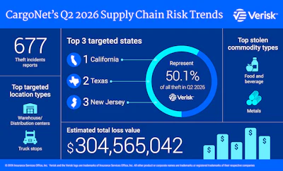 The average value among thefts with a reported commodity value reached $564,009, although that figure was heavily influenced by a small number of extreme, multimillion-dollar losses.