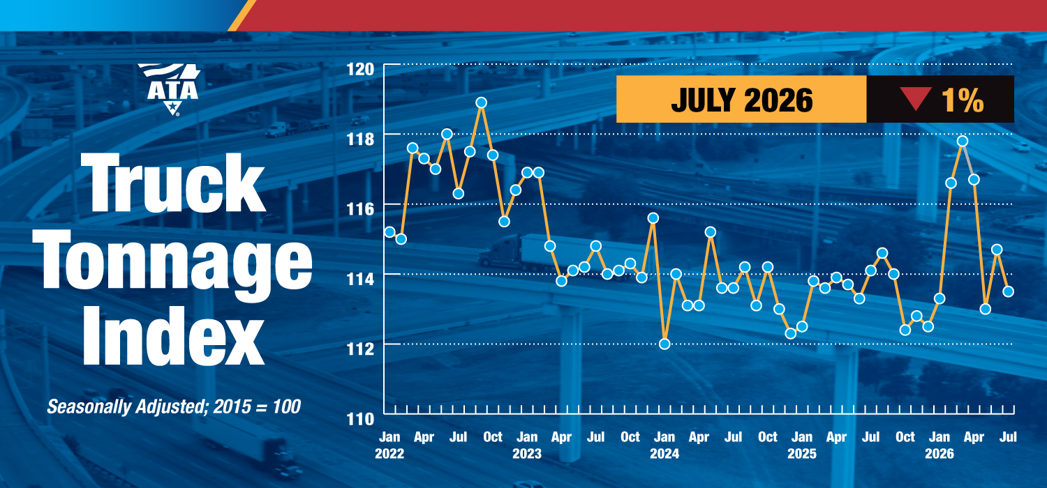 In July, the ATA advanced seasonally adjusted For-Hire Truck Tonnage Index equaled 113.5, down from 114.7 in June. The index, which is based on 2015 as 100, decreased 0.5% from the same month in 2025, well worse than June’s 1.2% gain.