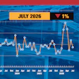In July, the ATA advanced seasonally adjusted For-Hire Truck Tonnage Index equaled 113.5, down from 114.7 in June. The index, which is based on 2015 as 100, decreased 0.5% from the same month in 2025, well worse than June’s 1.2% gain.