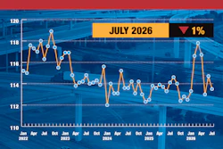 In July, the ATA advanced seasonally adjusted For-Hire Truck Tonnage Index equaled 113.5, down from 114.7 in June. The index, which is based on 2015 as 100, decreased 0.5% from the same month in 2025, well worse than June’s 1.2% gain.