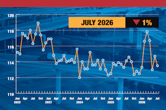 In July, the ATA advanced seasonally adjusted For-Hire Truck Tonnage Index equaled 113.5, down from 114.7 in June. The index, which is based on 2015 as 100, decreased 0.5% from the same month in 2025, well worse than June’s 1.2% gain.